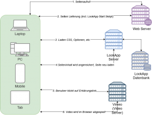 Ablauf Schema Look App