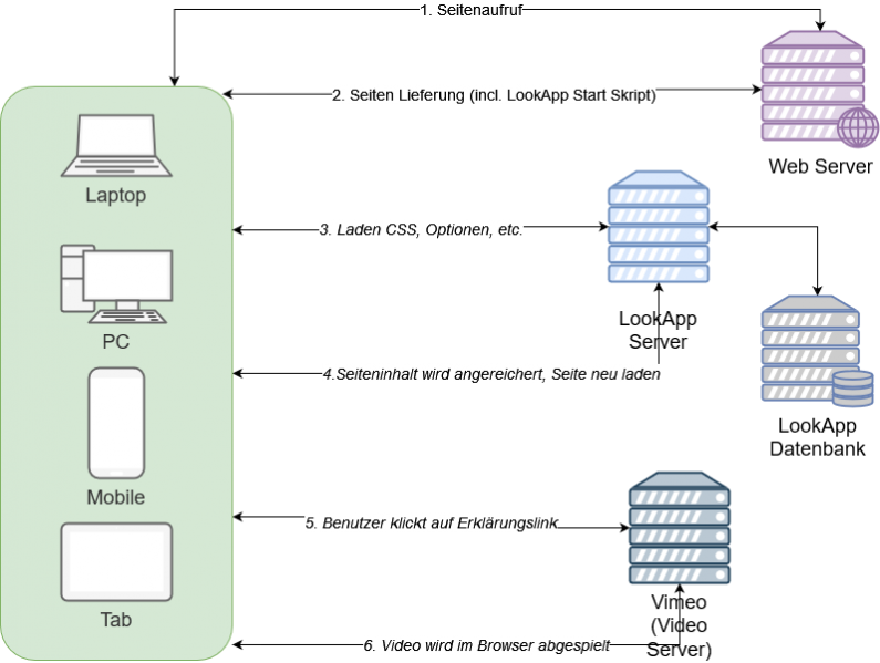 Datei:LookApp Technische Doku Schema.png